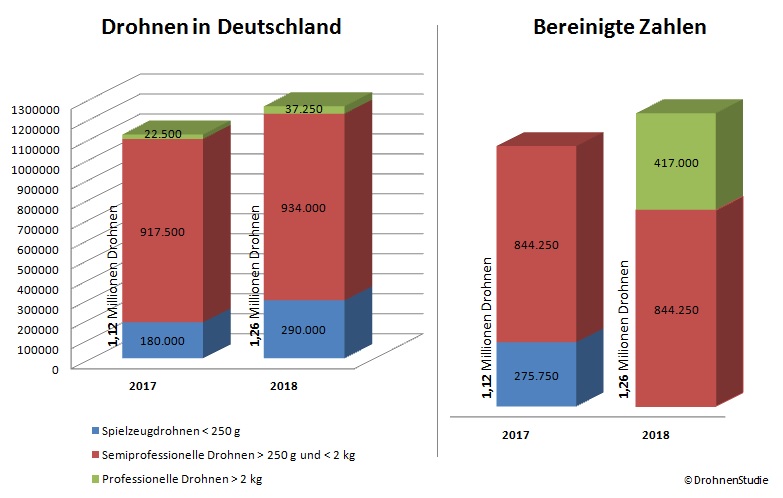 Drohnen in Deutschland - Bereinigte Marktzahlenahlen 2017/2018