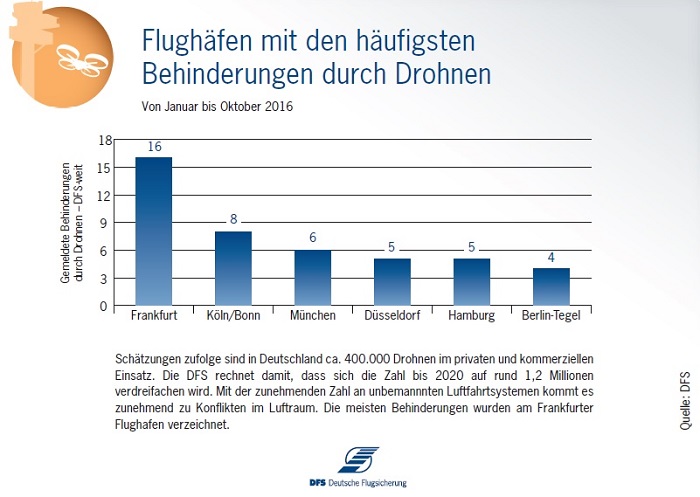 Flughäfen mit den häufigsten Behinderungen durch Drohnen (Quelle: DFS)