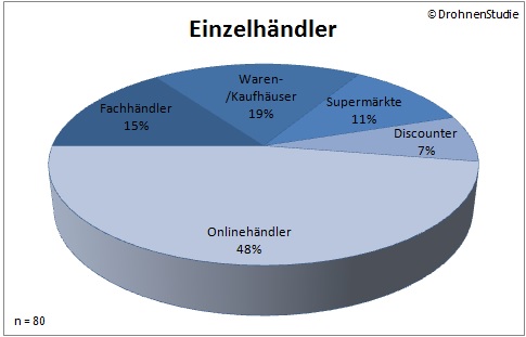 Übersicht der Einzelhändler (Quelle: DrohnenStudie.de)