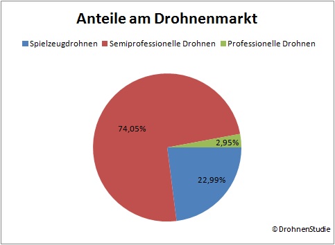 Deutschland: Anteile am Drohnenmarkt