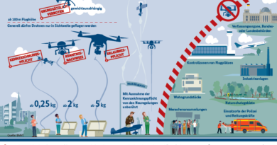Verordnung zur Regelung des Betriebs von unbemannten Fluggeräten (Die neue Drohnen-Verordnung) des Bundesministeriums für Verkehr und digitale Infrastruktur